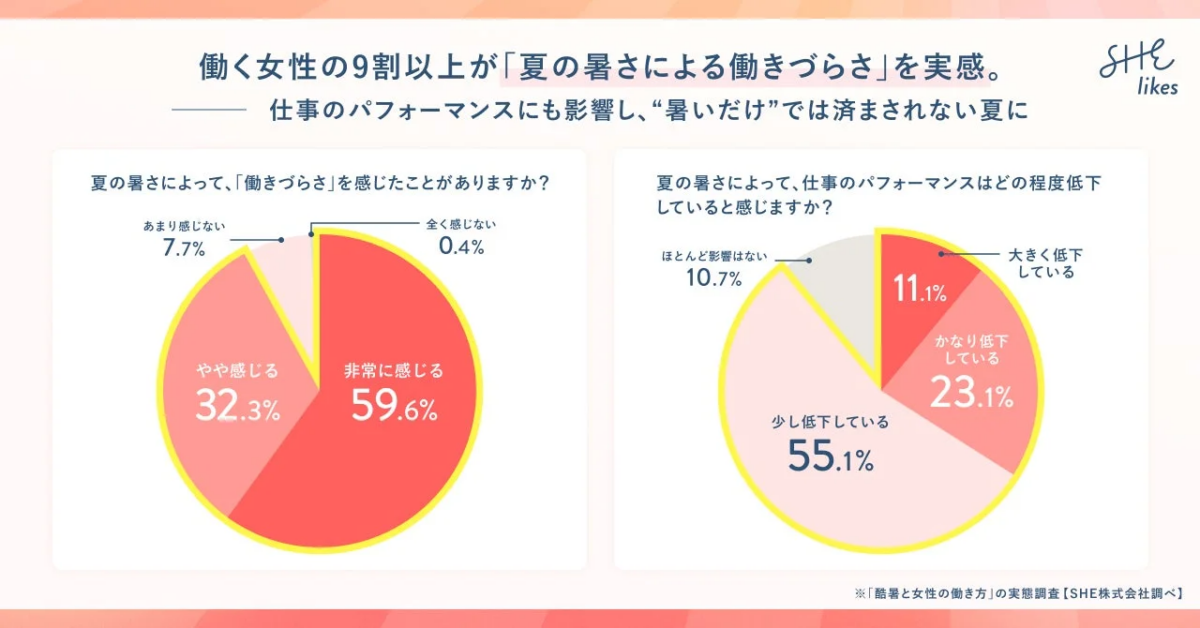 働く女性の9割以上が「夏の暑さによる働きづらさ」を実感。仕事のパフォーマンスにも影響し、“暑いだけ”では済まされない夏に