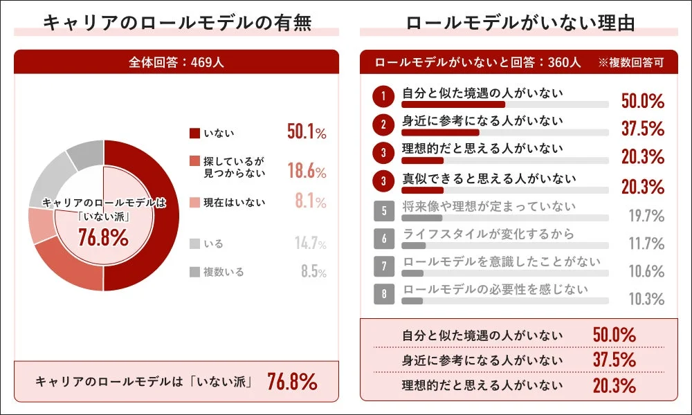 ロールモデルの有無・いない理由