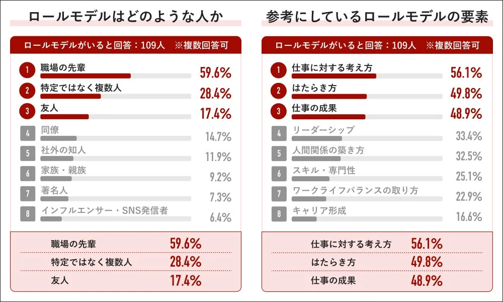 参考になるロールモデルとその要素