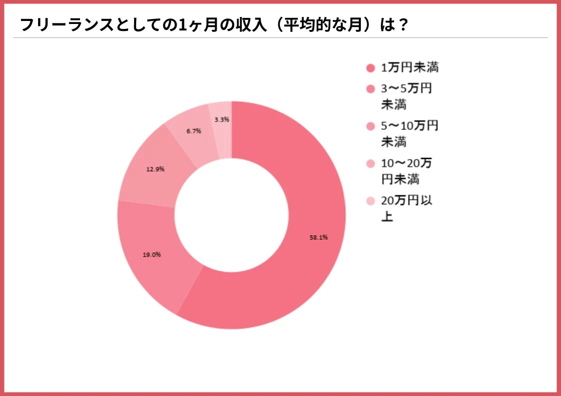フリーランスの平均的な月収に関する円グラフ