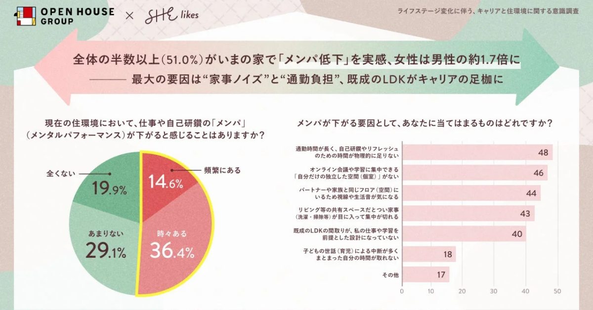メンパ低下