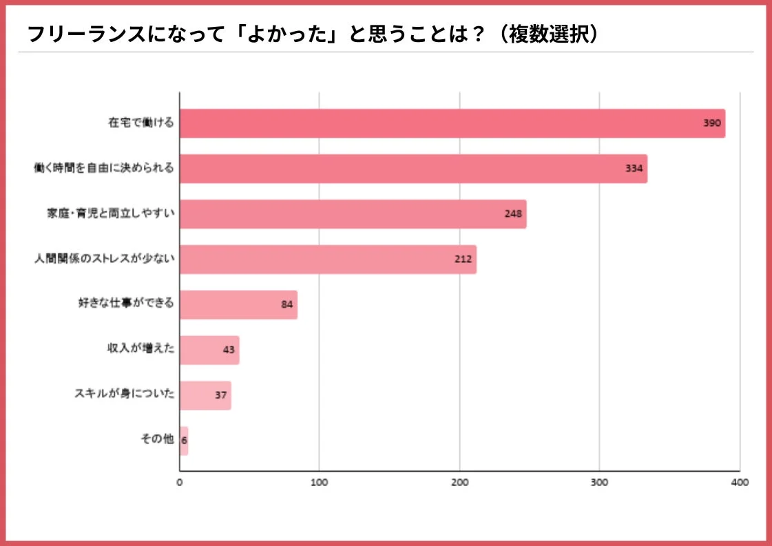 フリーランスになって「よかった」と思うことに関するアンケート結果を棒グラフで示したもの