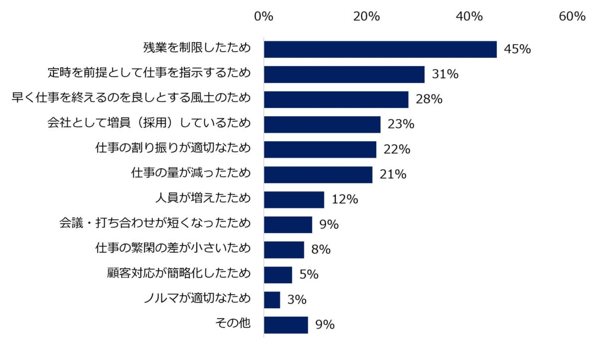 社員の残業時間が「減少傾向」の理由