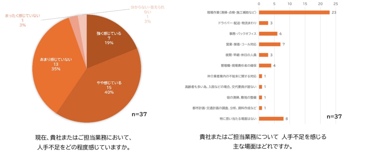 人手不足の度合いと業務領域を示すグラフ