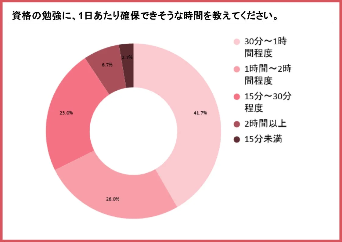 1日あたりの学習時間