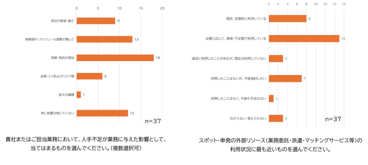人手不足が業務に与える影響と外部リソース利用状況のグラフ