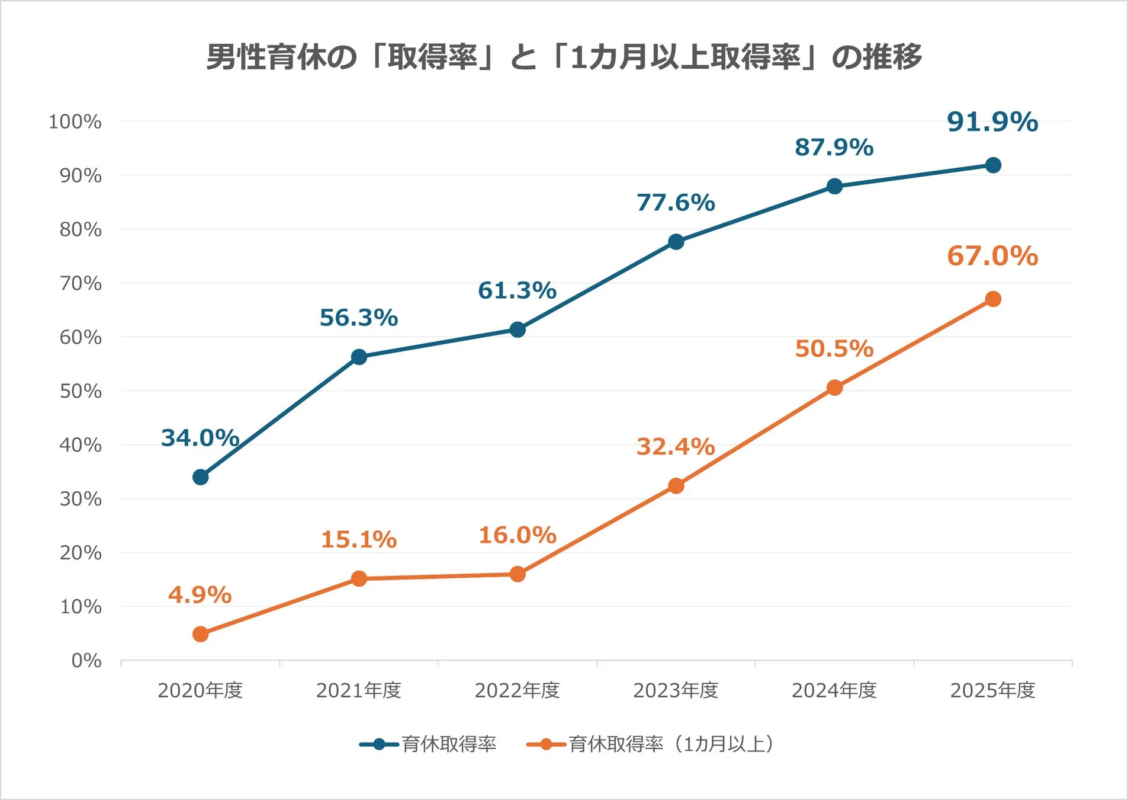 男性育休の取得率と1カ月以上取得率の推移