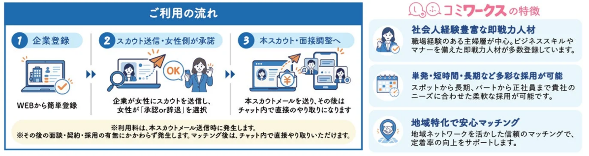 コミワークスは、企業と社会人経験豊富な主婦層を繋ぐ人材マッチングサービス。登録からスカウト、面接調整の流れや、即戦力、多様な雇用、地域特化の安心マッチングを特徴としています。