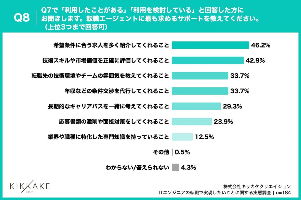 転職エージェントに求めるサポート