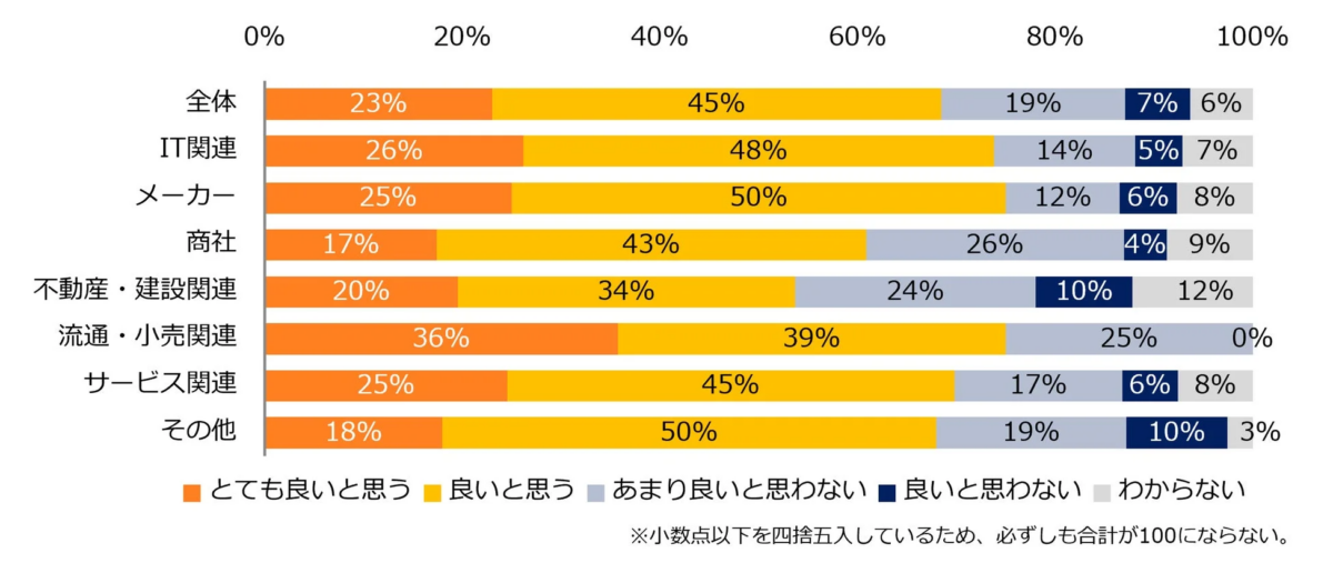 労働時間規制緩和の検討指示に対する印象(業種別)