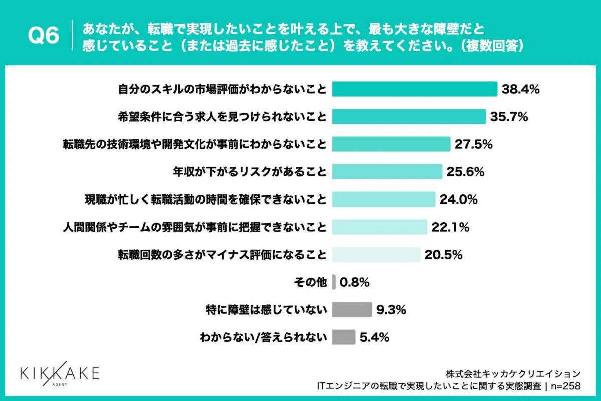 転職の障壁