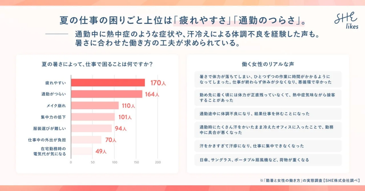 夏の仕事の困りごと上位は「疲れやすさ」「通勤のつらさ」。通勤中に熱中症のような症状や、汗冷えによる体調不良を経験した声も。暑さに合わせた働き方の工夫が求められている。