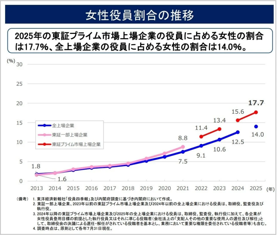 女性役員割合の推移