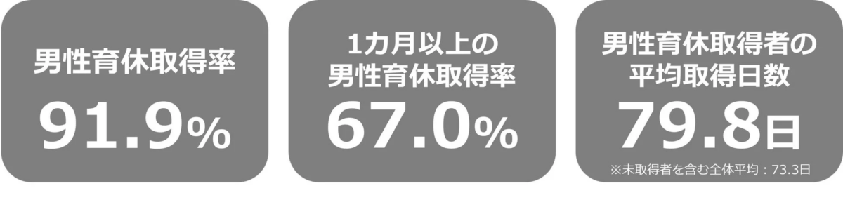 男性育休取得実績
