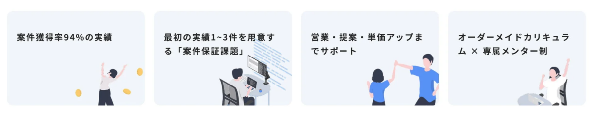 高い案件獲得率の実績、最初の案件保証、営業・提案・単価アップのサポート、オーダーメイドカリキュラムと専属メンター制を通じて、個人のキャリア成功を支援するサービスを紹介