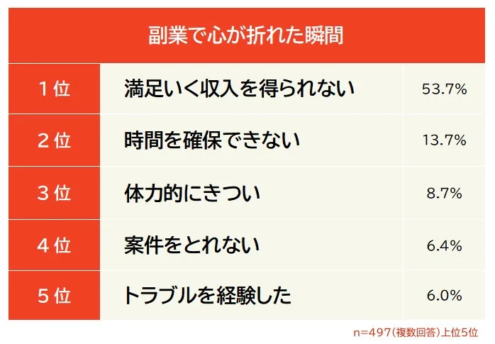 副業で心が折れた瞬間ランキング