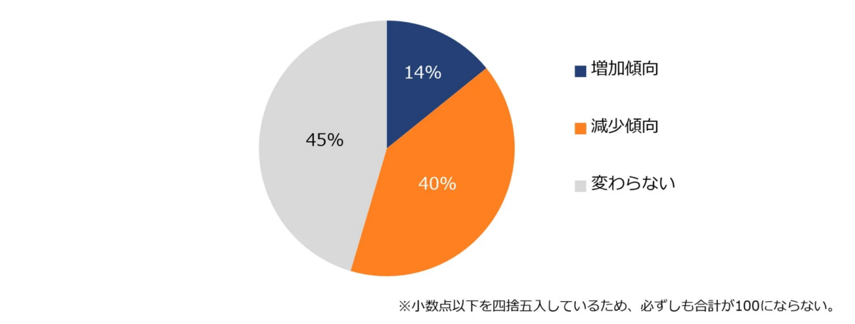 ここ数年で社員の残業時間は増加傾向ですか?減少傾向ですか?