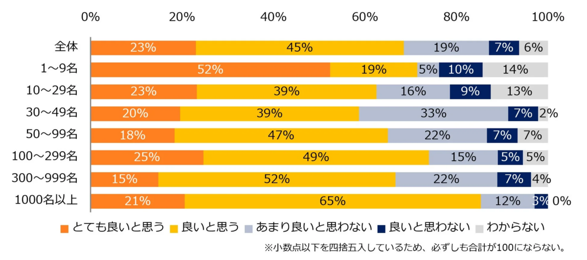 労働時間規制緩和の検討指示に対する印象(従業員数別)