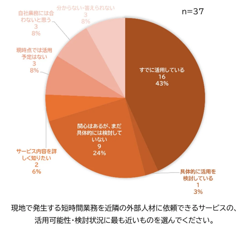 現地短時間業務サービス活用可能性の円グラフ