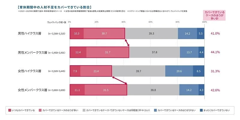 育休期間中の人材不足をカバーできている割合