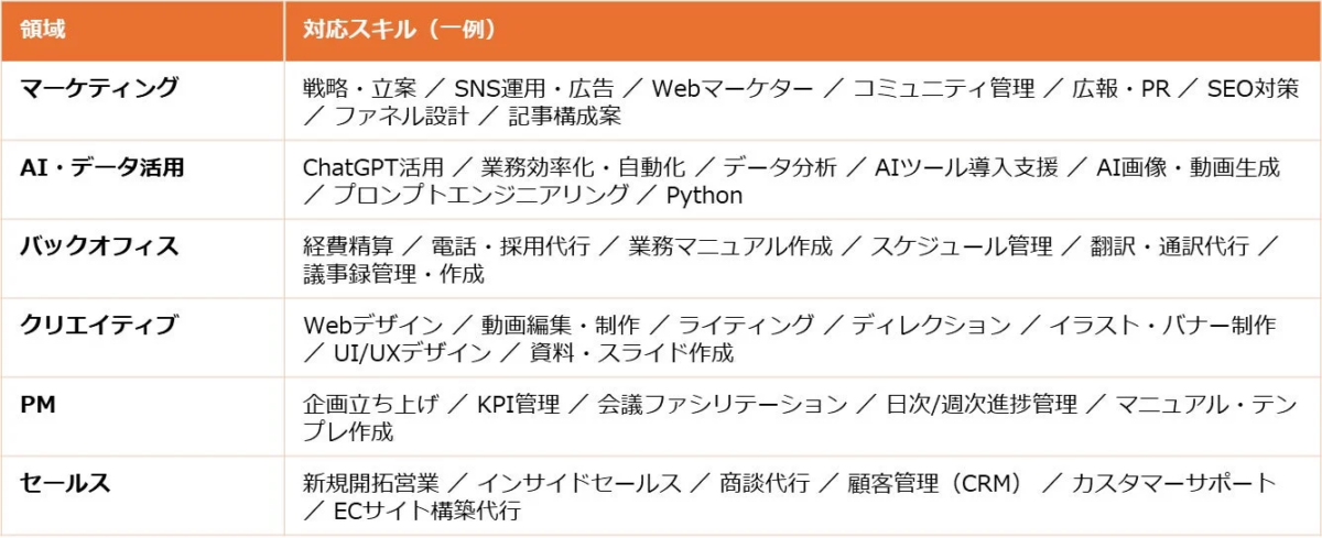 登録人材スキルマップ