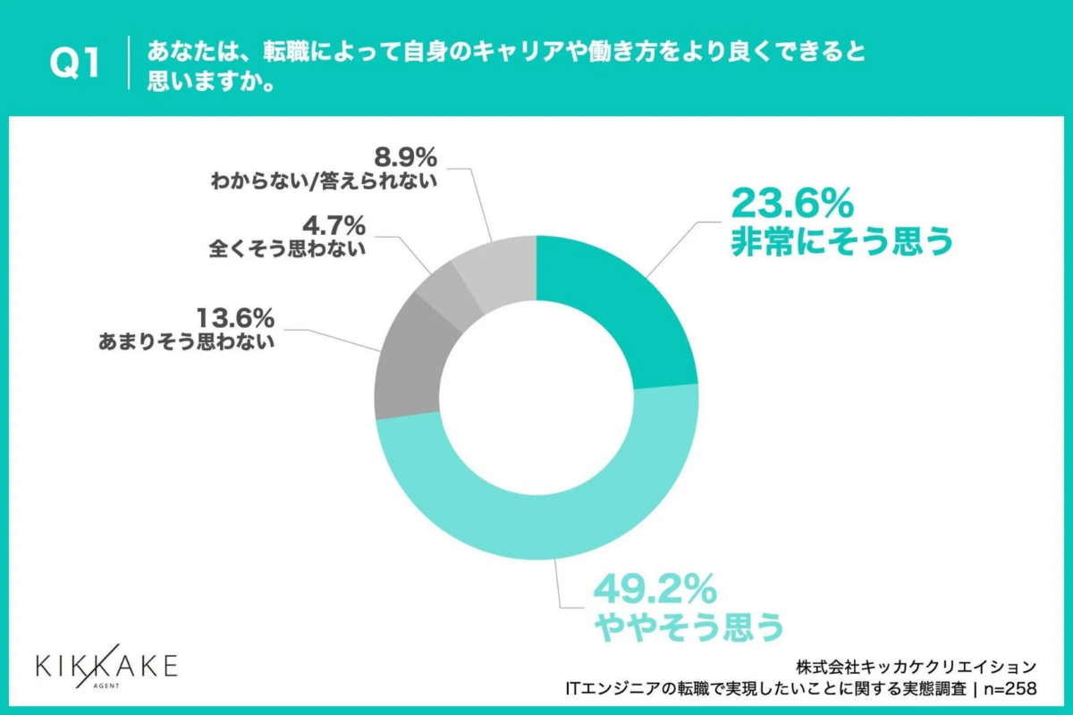 あなたは、転職によって自身のキャリアや働き方をより良くできると思いますか。