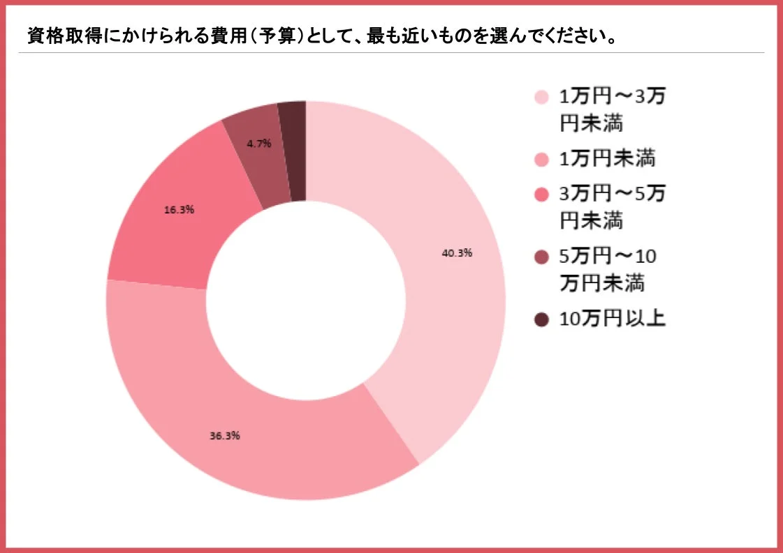 資格取得の予算