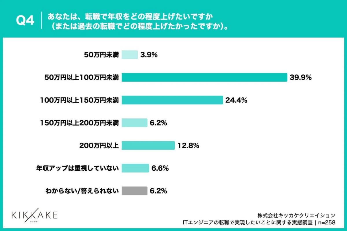 あなたは、転職で年収をどの程度上げたいですか