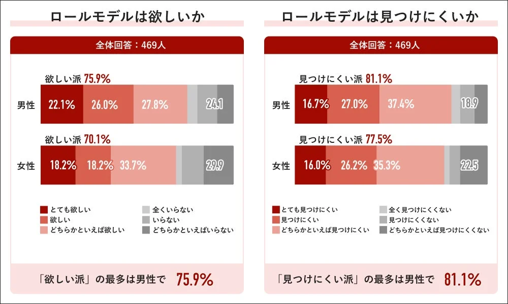 男女別:ロールモデルが欲しいか・その見つけにくさ