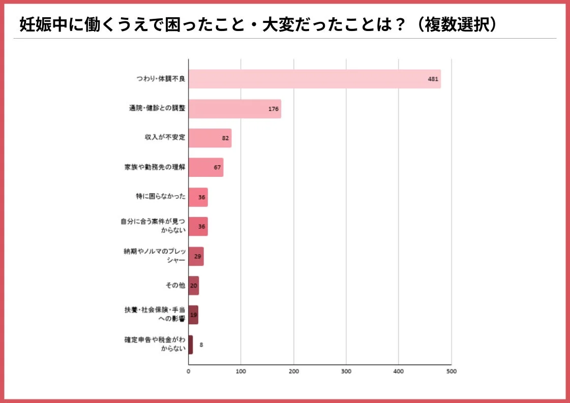 妊娠中に働くうえで困ったこと・大変だったことは?