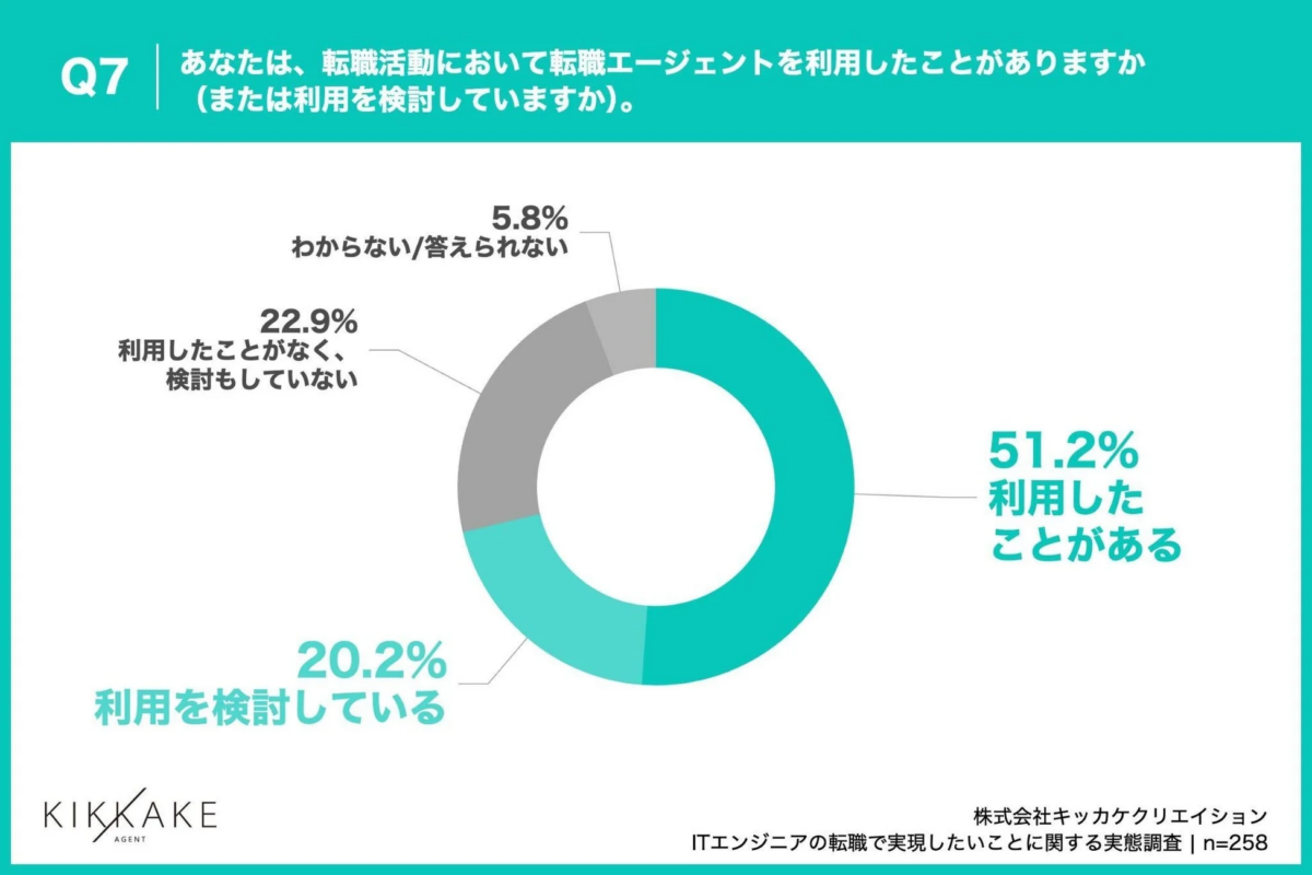 転職エージェントの利用状況