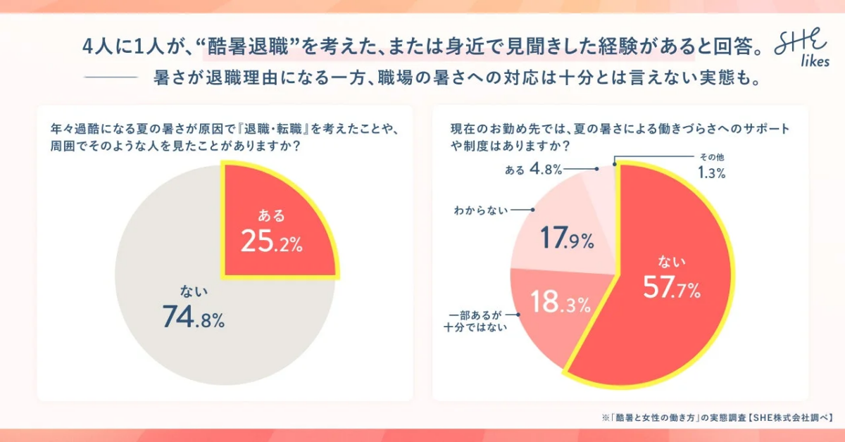 4人に1人が、“酷暑退職”を考えた、または身近で見聞きした経験があると回答。暑さが退職理由になる一方、職場の暑さへの対応は十分とは言えない実態も。