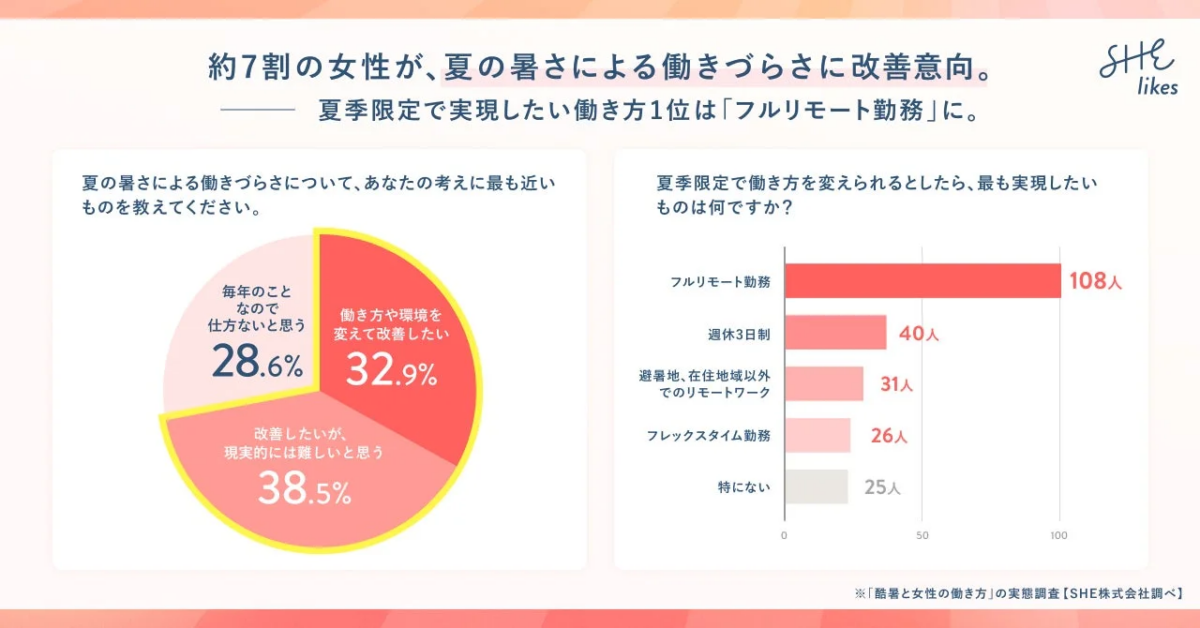 約7割の女性が、夏の暑さによる働きづらさに改善意向。夏季限定で実現したい働き方1位は「フルリモート勤務」に。
