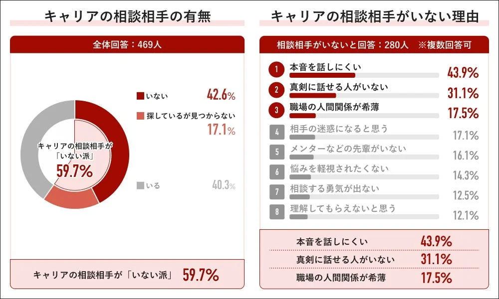 キャリアの相談相手がいない理由