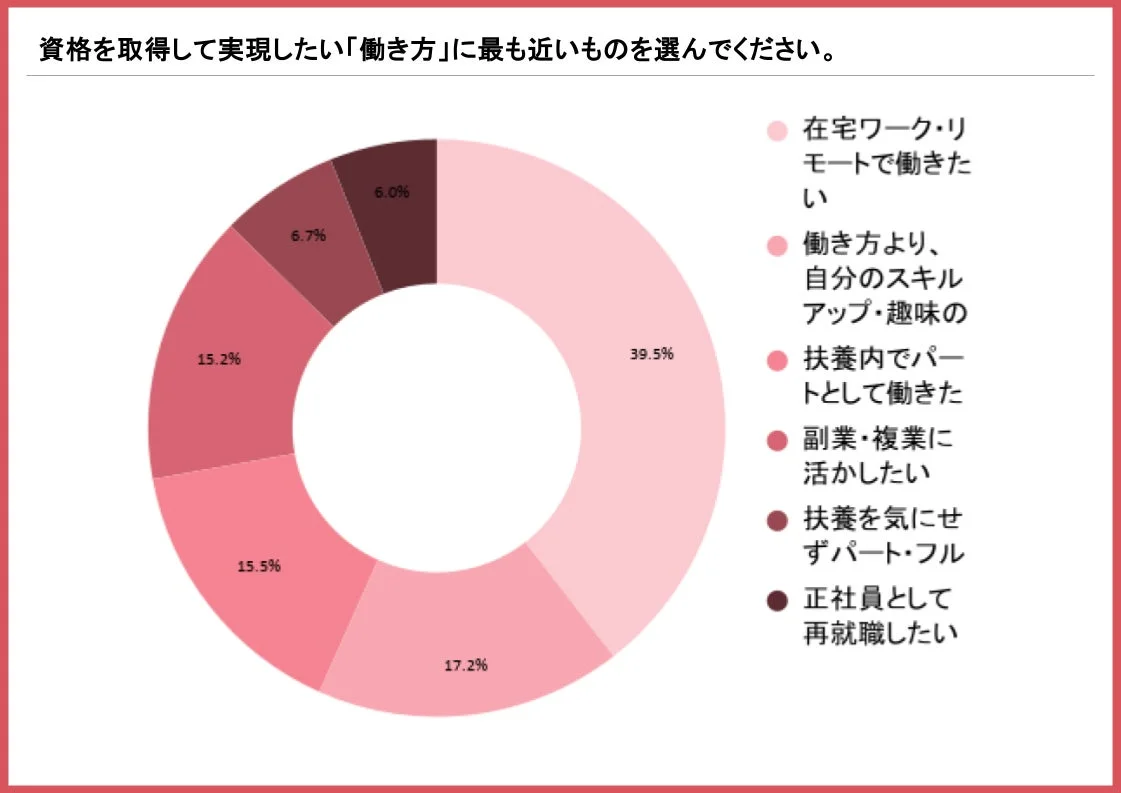 実現したい働き方