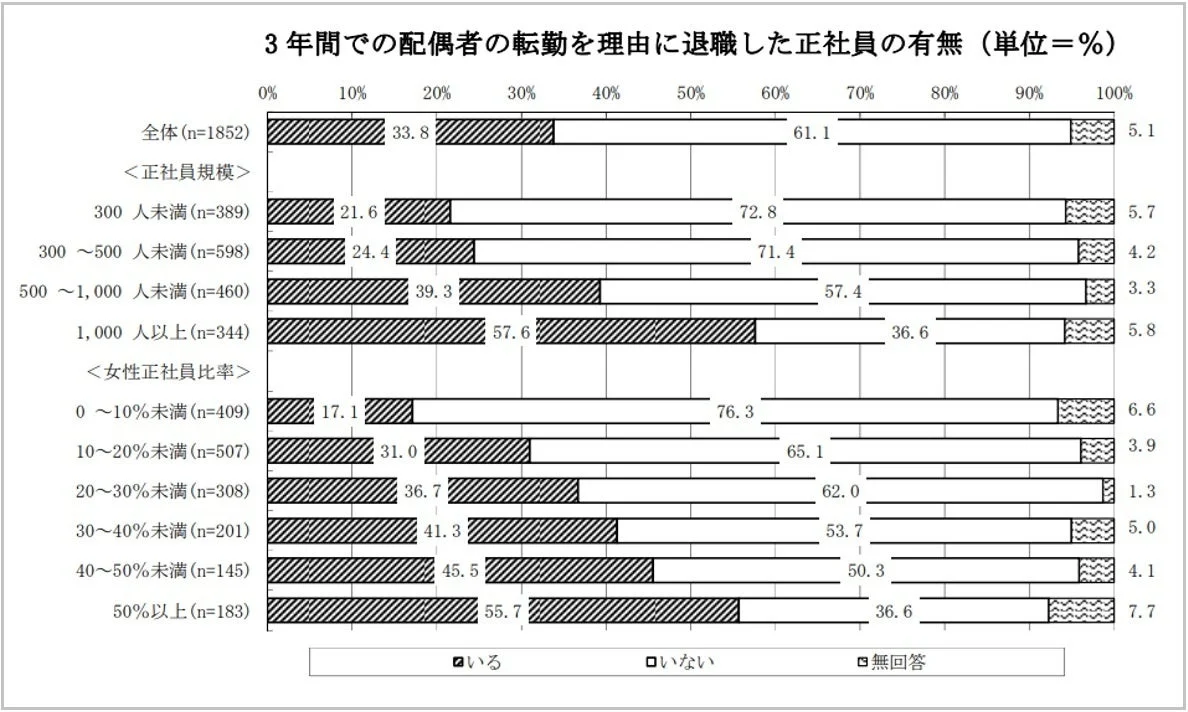 配偶者の転勤を理由に退職した正社員の有無