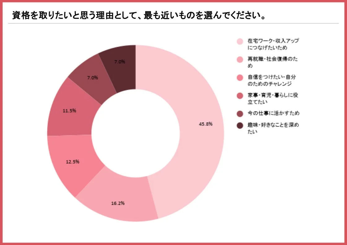 資格を取りたい理由