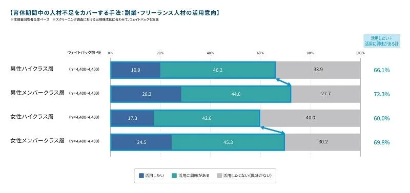 育休期間中の人材不足をカバーする手法:副業・フリーランス人材の活用意向