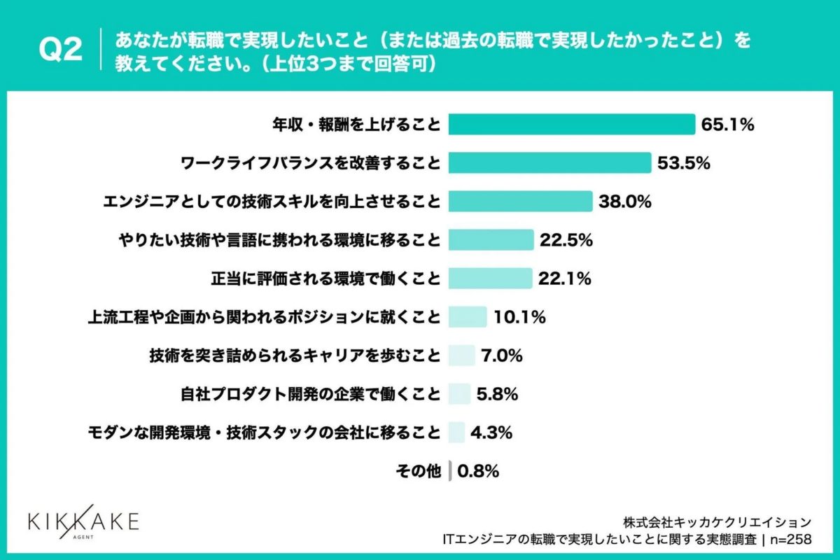 あなたが転職で実現したいこと