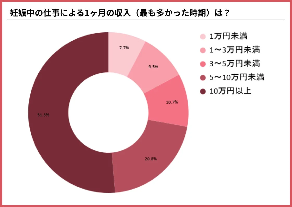 妊娠中の仕事による1ヶ月の収入(最も多かった時期)は?