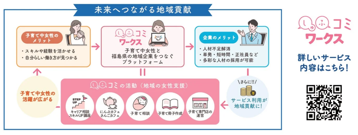 「しゅふコミワークス」は、子育て中の女性と福島県の地域企業を結ぶプラットフォームです。女性はスキルを活かして働き方を見つけ、企業は多様な人材を確保できます。キャリア支援、相談、カフェ運営などを通じ、女性の活躍と地域貢献を促進するサービスです。