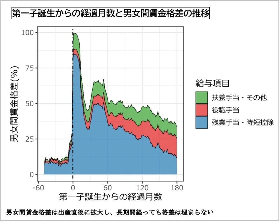 男女間賃金格差の推移