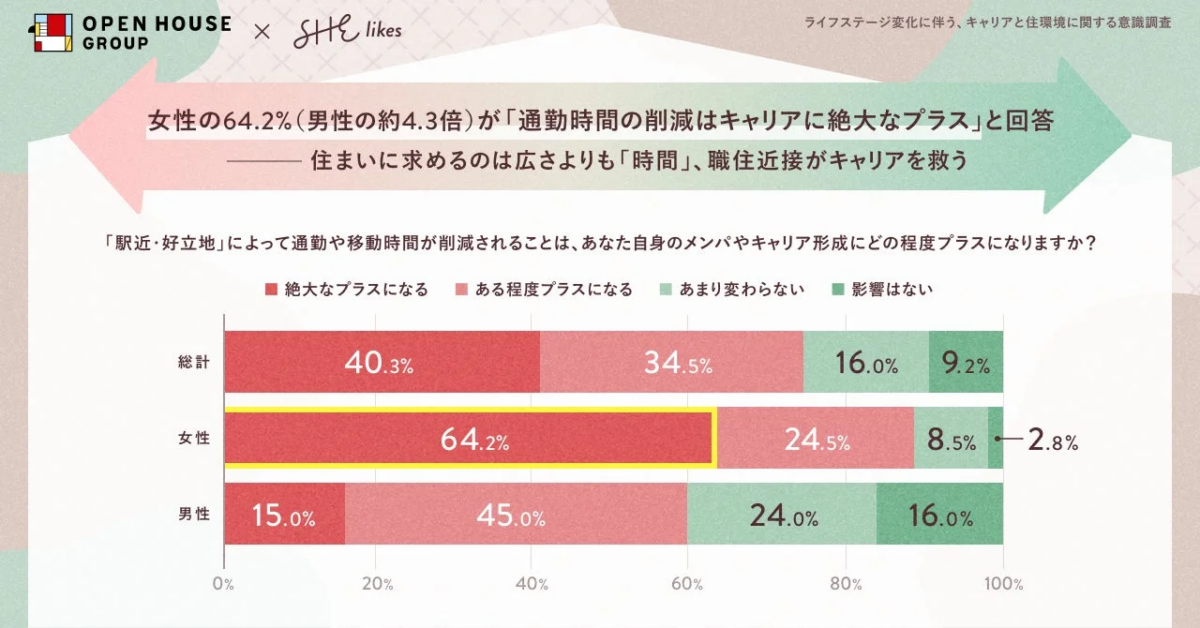 通勤時間削減