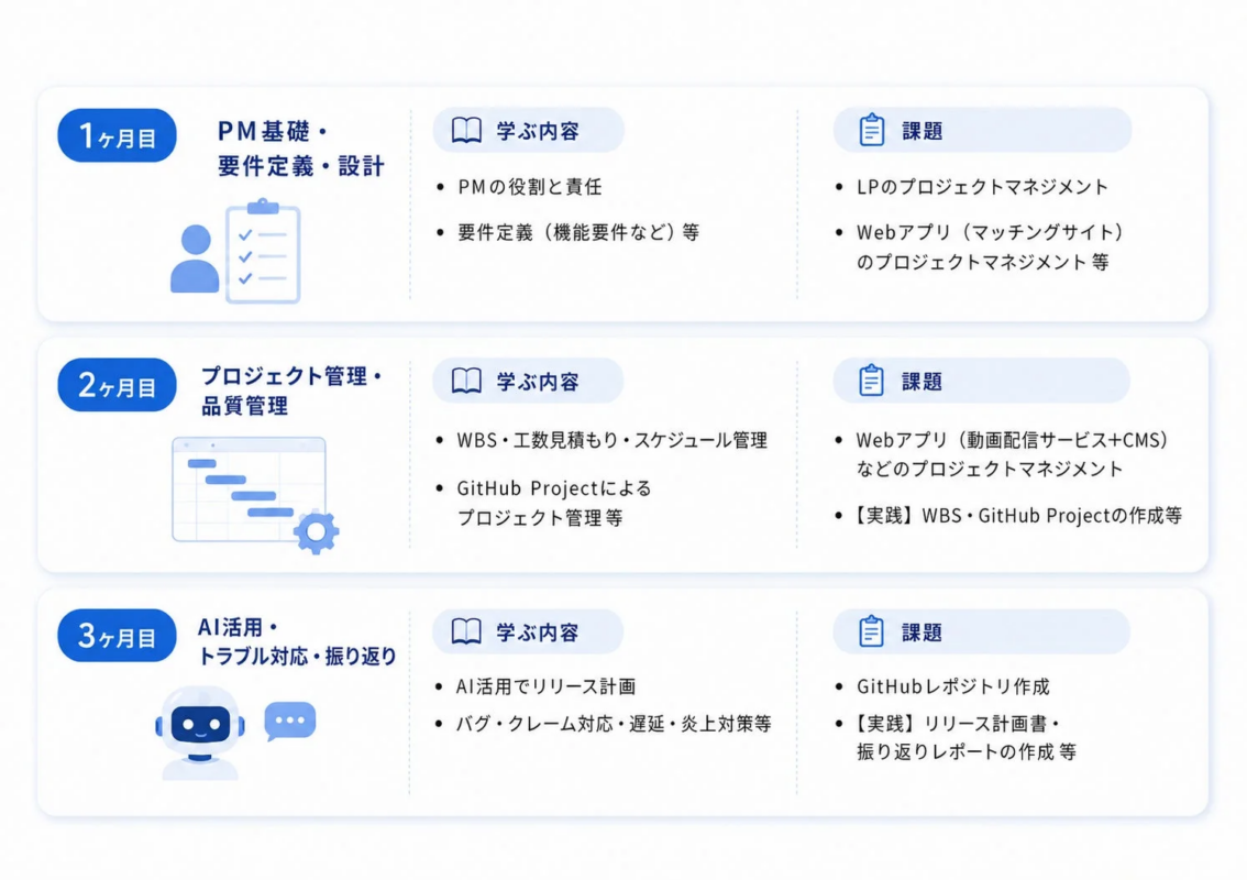 プロジェクトマネジメント、PM、要件定義、設計、品質管理、AI活用、トラブル対応、振り返り、学習計画、カリキュラム、GitHub Project、WBS、スケジュール管理、Webアプリ、リリース計画、実践課題