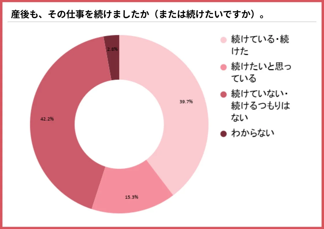 産後も、その仕事を続けましたか(または続けたいですか)。
