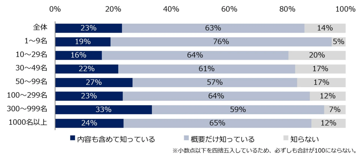 労働時間規制緩和の検討指示の認知度
