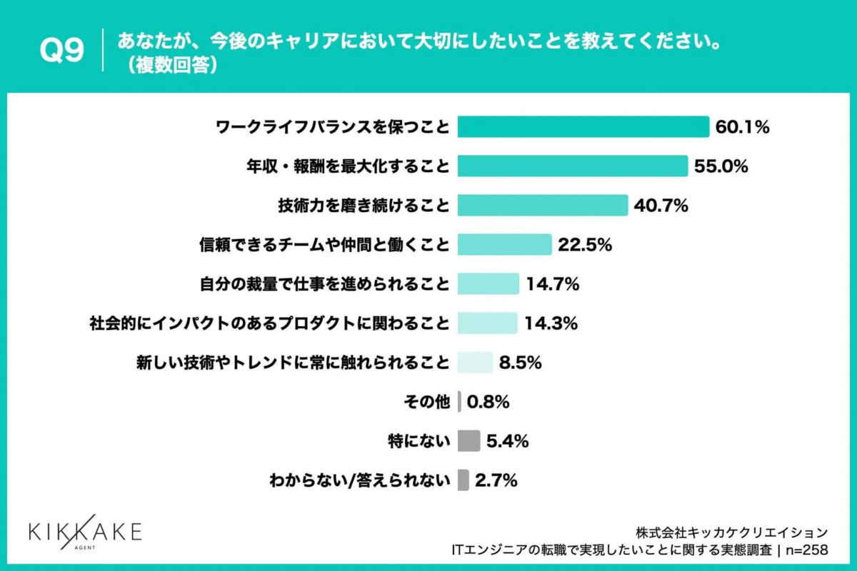 今後のキャリアにおいて大切にしたいこと