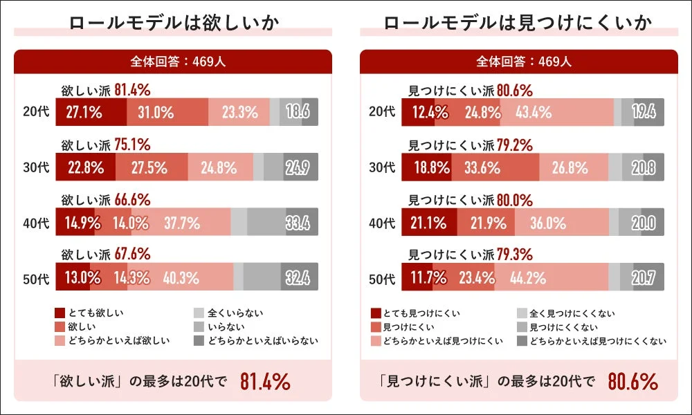年代別:ロールモデルの見つけにくさ