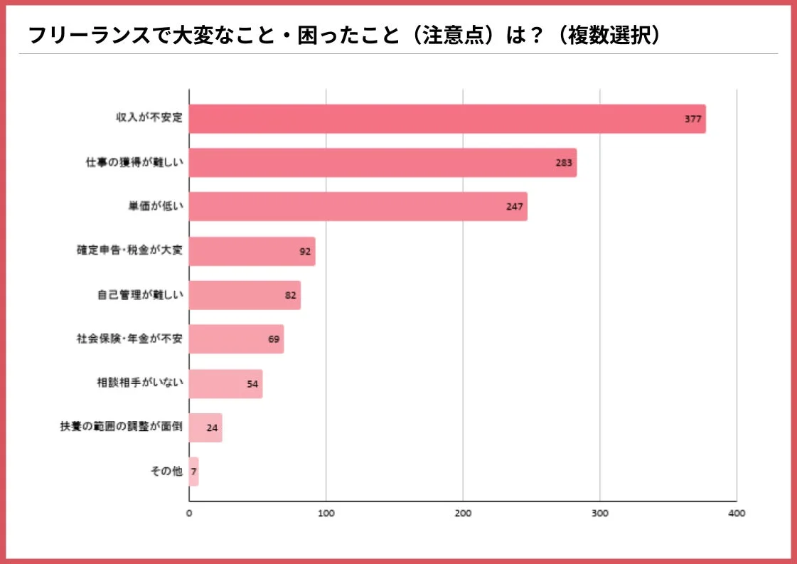 フリーランスが直面する大変なことや困り事を複数選択形式で尋ねたアンケート結果を棒グラフで示したもの