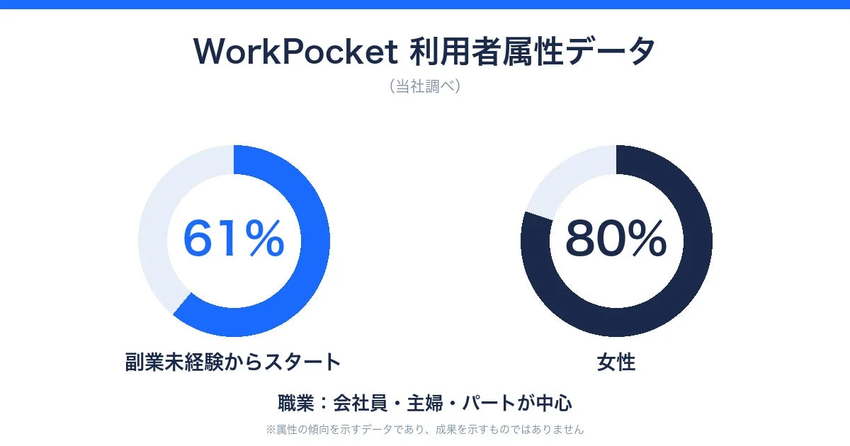 WorkPocket 利用者属性データ